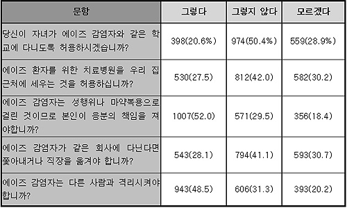 2003년 전국민 성행태 및 에이즈 의식연구 [출처] 한국에이즈퇴치연맹