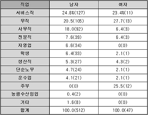 서울시 HIV 감염인의 감염당시 직업분포 [출처] 대한에이즈예방협회, 서울시 HIV 감염 생존자 실태분석, 2003