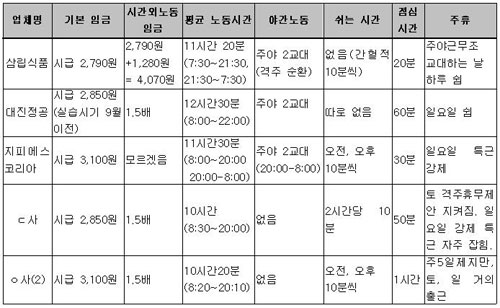 주요 업체별 노동조건