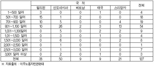 실제 지불한 입국 비용