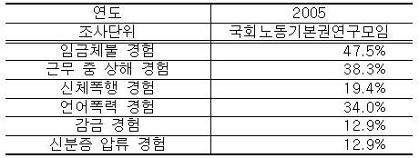 이주노동자의 작업장내 불법행위 경험. 단병호 의원(민주노동당) 등 국회노동기본권연구모임에서 이주노동자 291명을 조사한 자료