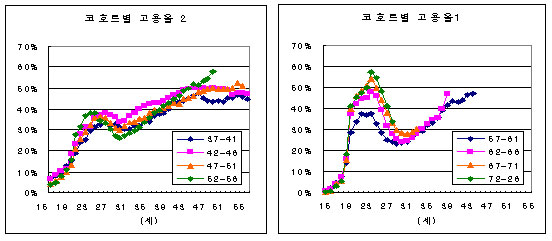 [출처] 한국여성개발원 여성취업실태조사 4차(2001년)
