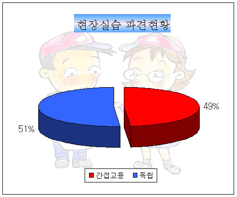 청소년노동인권네트워크가 강원도 삼척공고 2004년 현장실습 파견대장을 분석한 결과, 간접고용 형태의 현장실습생 수가 절반 가까이에 달했다.