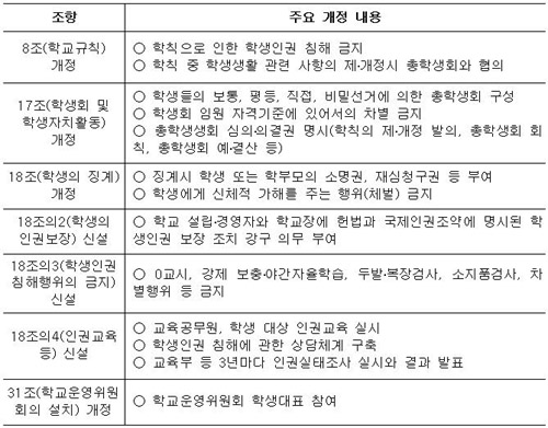 민주노동당 초·중등교육법 개정안