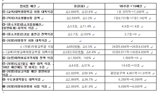 < MB 열 가지 반서민 예산> (4대강 사업 때문에 삭감된 주요 민생예산) <br />
<br />
 뒤죽박죽 이상한 숫자들에다가 어려운 말도 무지하게 많아 하나도 모르겠죠?! 내용을 조목조목 따져보면 더 이상하답니다ㅎ 누구나가 행복하게 생활하기 위해 꼭 필요한 지원들인데, 내년에는 모조리 깎아버리겠다는 뜻입니다. 도리어 늘려도 모자랄 판에 줄이겠다니! 도대체 정부가 왜 있는지 따져 묻고 싶습니다. [출처 : 4대강사업저지국민본부 http://nocanal.org/law/ ] 또는 [4대강 죽이기 사업저지 범국민 대책위원회 http://nocanal.org/bloglounge/go/148] 