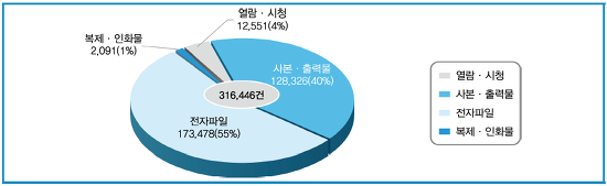 정보공개방법 현황 (2012 정보공개 연차보고서)<br />

