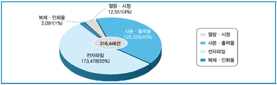 정보공개방법 현황 (2012 정보공개 연차보고서)<br />
