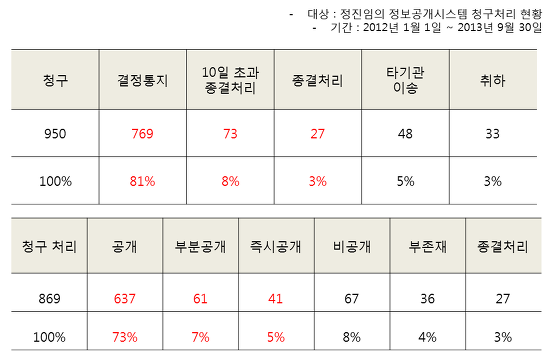 950건의 정보공개처리 건 수 중 공개/부분공개/즉시공개 등 공개로 처리한 건은 총 739건이다.