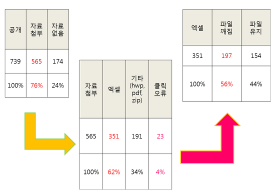 공개된 739건 중 자료가 첨부되어 있는 것은 565건, 이 중 엑셀자료를 등록한 것은 351건, 351건의 엑셀자료가 파일변환으로 깨져버린 것은 197건.