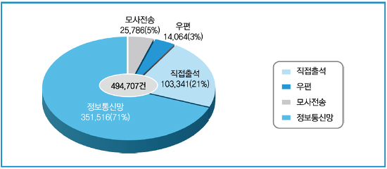 정보공개청구 방법 현황 (2012 정보공개 연차보고서)<br />
