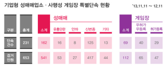 [사진설명] 기업형 성매매업소 사행성 게임장 특별단속 현황. 사진출처:서울지방경찰청