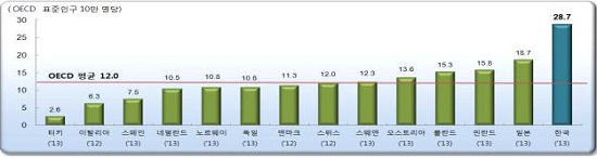 * 자료: OECD.STAT, Health Status Data(2015. 9. 추출), Statistics and Indicators for 34 Countries<br />
* OECD 기준인구로 연령구조 차이 제거한 표준화 사망률로 통계청 자살률과 차이가 있음<br />
<출처-보건복지부 보도자료>
