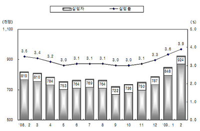 2009년 2월 실업자는 지난해보다 10만 6천 명이 늘어난 92만 4천 명이다. [출처: 통계청]