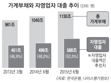 그림: 가계부채와 자영업자 대출 추이