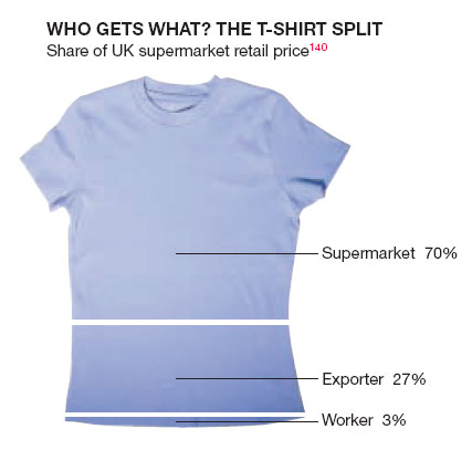 슈퍼마켓에서 옷을 팔면, 판매가격의 70%는 슈퍼마켓이, 27%는 수출업자가 차지하고, 노동자에게는 겨우 3%만이 분배된다. [출처] 「누가 돈을 내는가?」