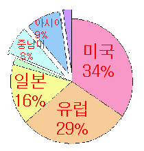 전세계 의약품 시장의 규모. 미국, 일본, 유럽, 캐나다를 합치면 81%다. 제약회사는 저개발국에서 약을 얼마나 파느냐에 관심이 없다. (출처 : 2001년 민중의료연합 여름아카데미 자료집)