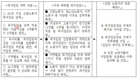 최저임금법 개악 핵심 내용