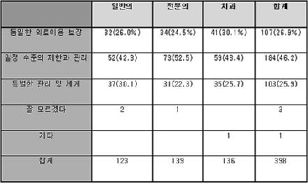 지난해 대한공중보건의사협의회가 공중보건의사 398명을 대상으로 감염인 의료이용 권리에 대해 실시한 설문조사 결과 <출처; 대한공중보건의사협의회>