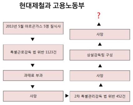 2013년 5월 현대제철 당진공장 5명의 노동자 사망에 노동부는 특별근로감독을 실시해 1123건의 법위반을 적발했다. 노동자는 계속 사망했고, 2차 특별근로감독에서도 500여 건 가까이 법위반 사실을 적발한다. 그러나 검찰은 현대제철 박승하 대표에 '무혐의' 처분하였다. ⓒ 노동건강연대