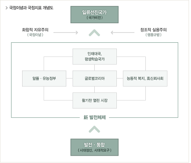 청와대 홈페이지에 나와 있는 국정이념과 국정지표 개념도