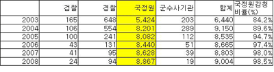 전화번호/아이디 건수별 감청 통계 (정보통신부/방송통신위원회 발표)<br />
