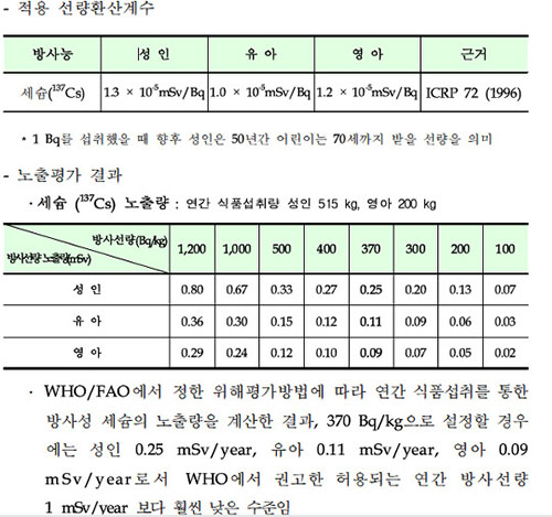 식약청에서 공개한 방사능기준치 자료. 검은 것은 글씨.흰 것은 여백.