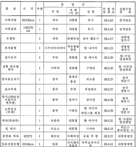 이명박 대통령 재임 당시 대통령비서실에서 공개한 대통령 선물목록<br />
<br />
<br />
