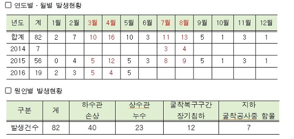 <서울시 도로함몰 발생현황: 16.5.11 도로관리과><br />
