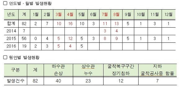 <서울시 도로함몰 발생현황: 16.5.11 도로관리과><br />