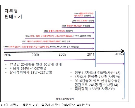 출처-환경보건시민센터 보고서 228호 2016년-14호, 4월18일