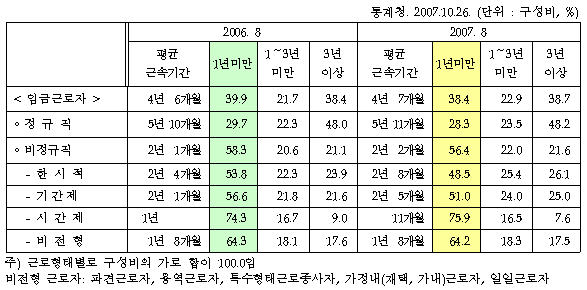 근로형태별 근속기간을 보여주는 통계청 자료. 표에 나타났듯이 비정규직 가운데 1년 미만의 기간제 및 시간제 근로자의 비율이 매우 높다. 1년 미만의 비정규직 비율은 ‘노동하면서도 빈곤하고 취업과 실업의 경계에서 불안하게 살아가고 있는’ 노동빈곤층을 보여준다.