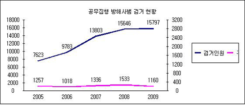 공무집행 방해 사범 검거 현황[출처: 2010 경찰백서]<br />
<br />
