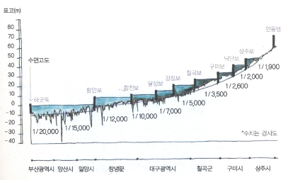 4대강 토건공사 이후 낙동강 구간의 수면고도. 이처럼 계단처럼 변한 강을 과연 강이라 부를 수 있을까? [자료: 김자관 교수, 출처: 『나는 반대한다』]