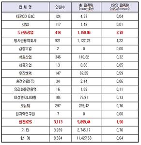 <2013년 한수원 출입 외주 하청업체 노동자 방사능피폭량><br />