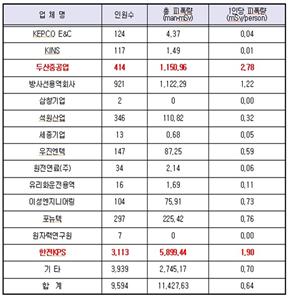 <2013년 한수원 출입 외주 하청업체 노동자 방사능피폭량><br />
