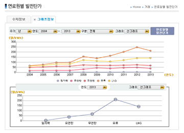 연료원별 발전단가<br />
