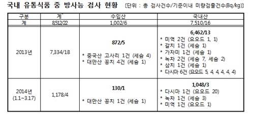 * 검사결과 식품 중 방사능 허용기준에 모두 적합