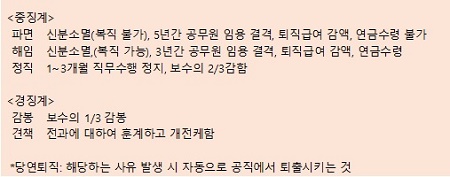 공무원 징계의 종류<br />