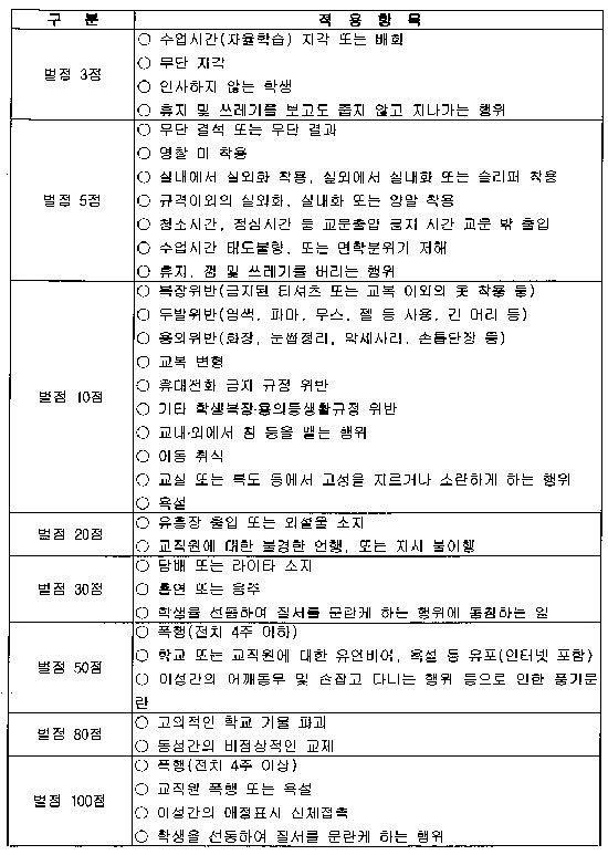 인천외고의 “생활지도 점수제에 의한 벌점 기준”. 누적되어 100점이 되면 퇴학이다. 용의복장 규제와 같은 것에서부터 동성애를 비롯한 연애에 대한 규제까지 각양각색의 인권침해 조항들이 눈에 띈다.