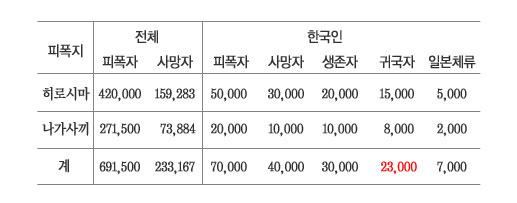 1세대 피폭자수와 한국인의 피해상황 추정 [출처] 이치바 준코,「한국의 히로시마」, 1998