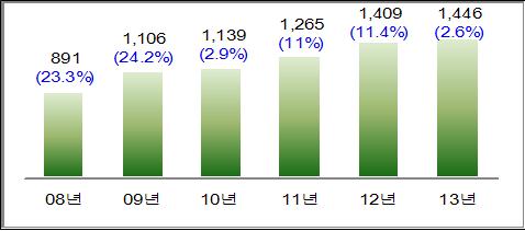 <<외국인 변동 추이>>, - 안전행정부 2013년 1월 1일 기준