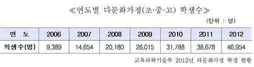 ≪연도별 다문화가정(초·중·고) 학생수≫ - 교육과학기술부 2012년 다문화가정 학생 현황