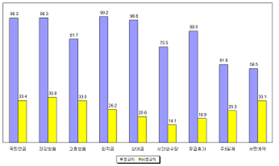 고용형태별 사회보험 및 노동조건 적용률 (2008년 3월, 통계청, 단위: %)