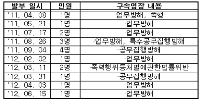 [표: 2012.5. 경찰청 정보공개 제출 자료, 장하나의원실]<br />
