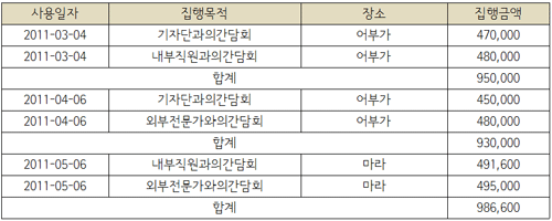 최시중 전 방송통신위원회 위원장 업무추진비 집행현황 중 일부<br />