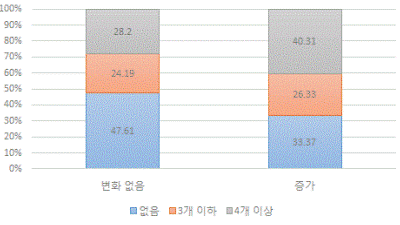 구조조정 변화와 괴롭힘 경험 개수<br />
