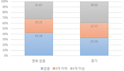 고용형태 변화와 괴롭힘 경험 개수