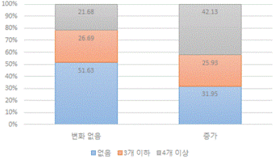 근무시간 및 노동강도 변화와 괴롭힘 경험 개수