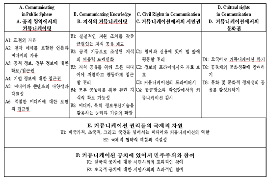 커뮤니케이션 관련 권리 개념의 프레임