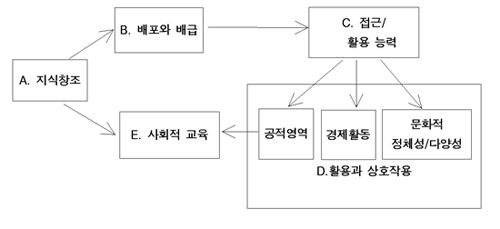 사회적 커뮤니케이션의 과정